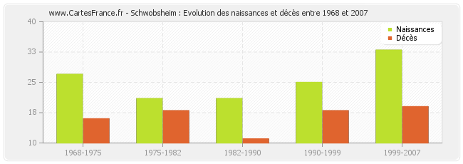 Schwobsheim : Evolution des naissances et décès entre 1968 et 2007