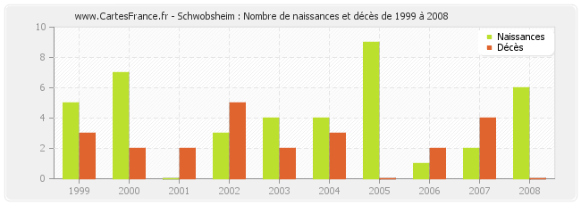 Schwobsheim : Nombre de naissances et décès de 1999 à 2008