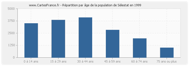 Répartition par âge de la population de Sélestat en 1999