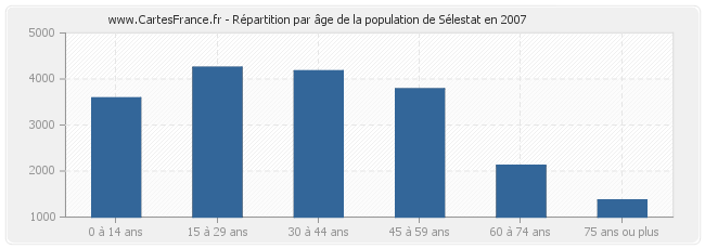 Répartition par âge de la population de Sélestat en 2007