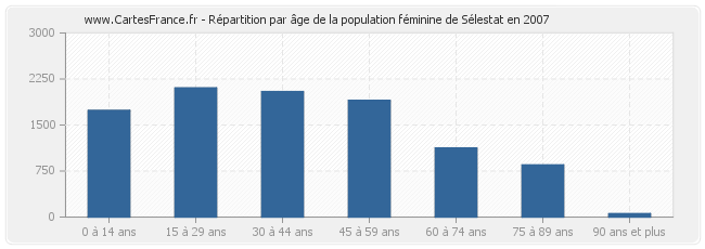 Répartition par âge de la population féminine de Sélestat en 2007