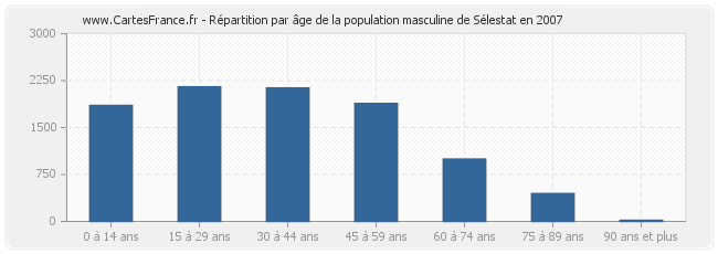 Répartition par âge de la population masculine de Sélestat en 2007