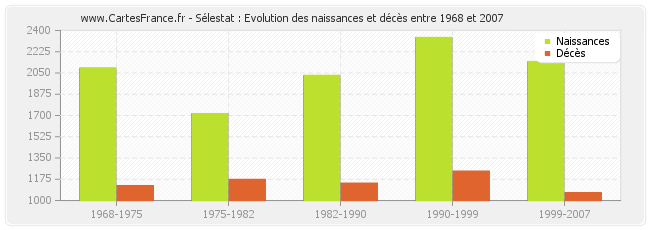 Sélestat : Evolution des naissances et décès entre 1968 et 2007
