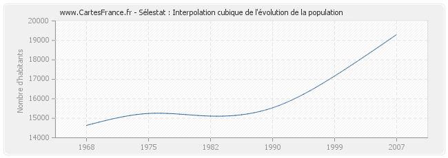 Sélestat : Interpolation cubique de l'évolution de la population