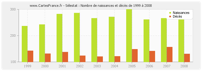 Sélestat : Nombre de naissances et décès de 1999 à 2008