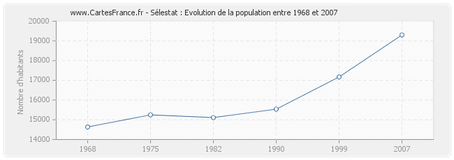 Population Sélestat