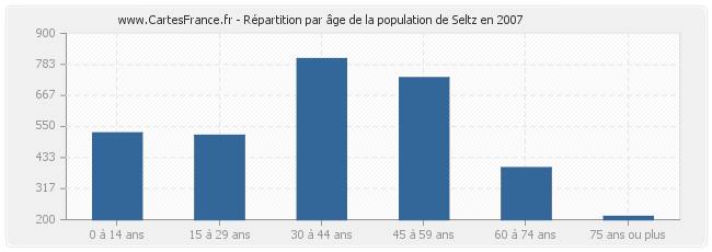 Répartition par âge de la population de Seltz en 2007