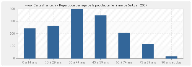 Répartition par âge de la population féminine de Seltz en 2007