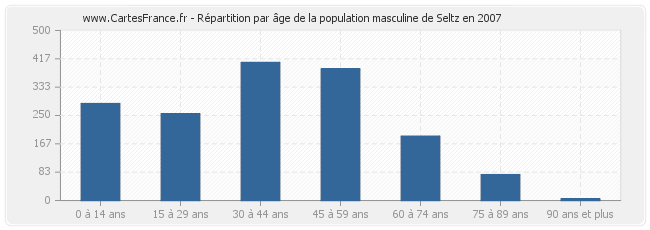 Répartition par âge de la population masculine de Seltz en 2007