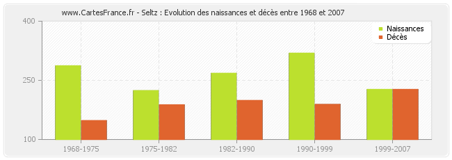 Seltz : Evolution des naissances et décès entre 1968 et 2007