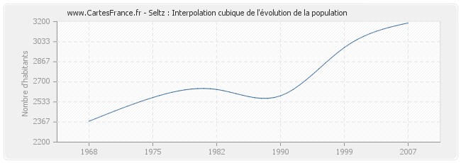 Seltz : Interpolation cubique de l'évolution de la population