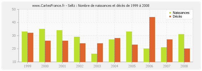 Seltz : Nombre de naissances et décès de 1999 à 2008