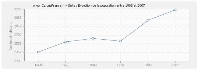Population Seltz