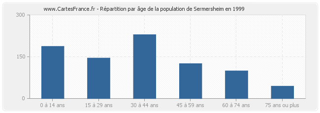 Répartition par âge de la population de Sermersheim en 1999