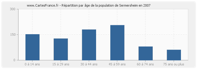 Répartition par âge de la population de Sermersheim en 2007