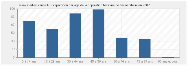 Répartition par âge de la population féminine de Sermersheim en 2007