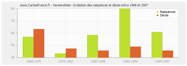 Sermersheim : Evolution des naissances et décès entre 1968 et 2007