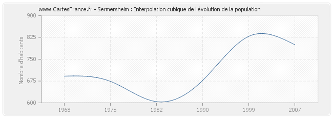 Sermersheim : Interpolation cubique de l'évolution de la population