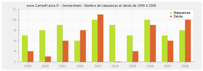 Sermersheim : Nombre de naissances et décès de 1999 à 2008