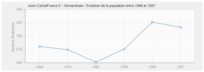 Population Sermersheim