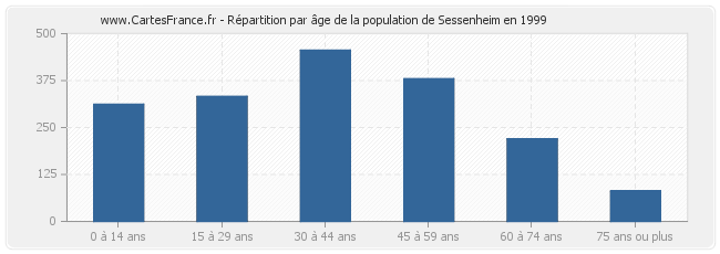 Répartition par âge de la population de Sessenheim en 1999