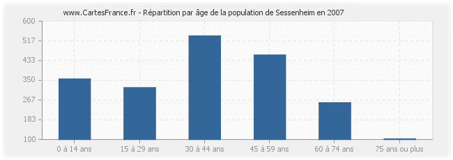 Répartition par âge de la population de Sessenheim en 2007