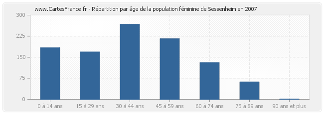 Répartition par âge de la population féminine de Sessenheim en 2007