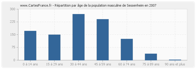Répartition par âge de la population masculine de Sessenheim en 2007