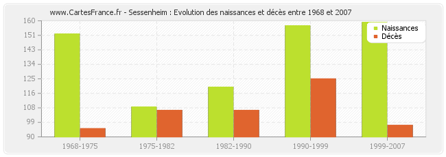 Sessenheim : Evolution des naissances et décès entre 1968 et 2007