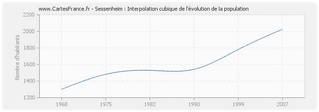 Sessenheim : Interpolation cubique de l'évolution de la population