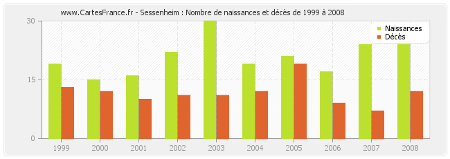 Sessenheim : Nombre de naissances et décès de 1999 à 2008