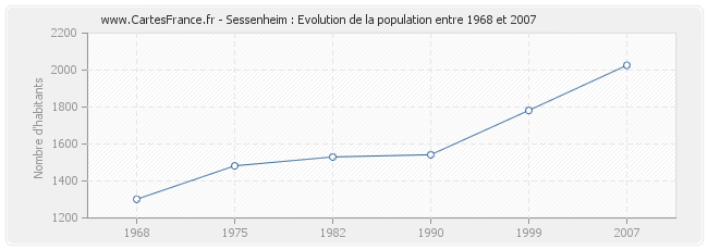 Population Sessenheim