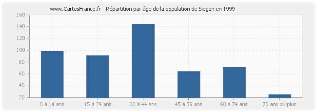 Répartition par âge de la population de Siegen en 1999