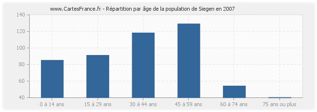 Répartition par âge de la population de Siegen en 2007