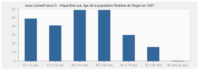 Répartition par âge de la population féminine de Siegen en 2007