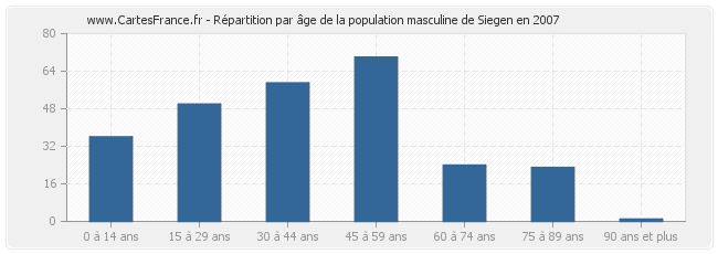 Répartition par âge de la population masculine de Siegen en 2007