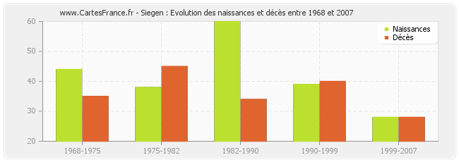 Siegen : Evolution des naissances et décès entre 1968 et 2007