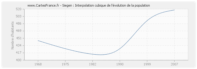 Siegen : Interpolation cubique de l'évolution de la population