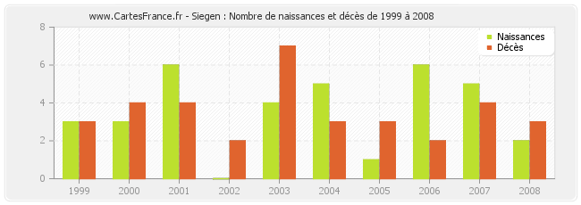 Siegen : Nombre de naissances et décès de 1999 à 2008