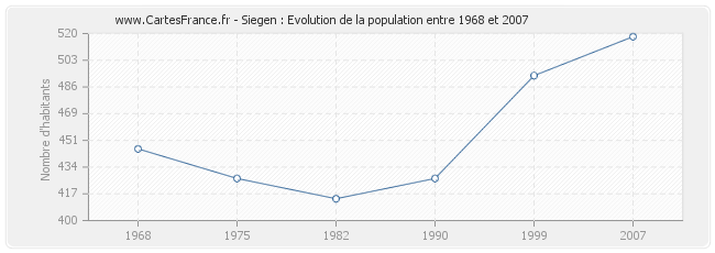 Population Siegen