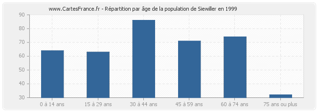 Répartition par âge de la population de Siewiller en 1999