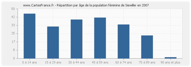 Répartition par âge de la population féminine de Siewiller en 2007