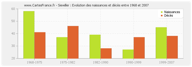 Siewiller : Evolution des naissances et décès entre 1968 et 2007