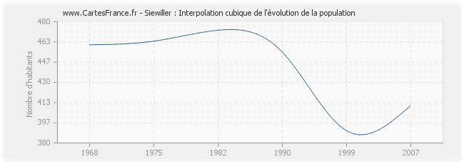 Siewiller : Interpolation cubique de l'évolution de la population