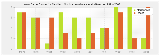 Siewiller : Nombre de naissances et décès de 1999 à 2008