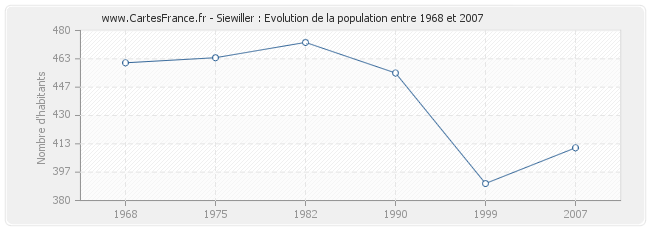 Population Siewiller
