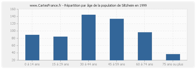 Répartition par âge de la population de Siltzheim en 1999