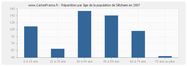 Répartition par âge de la population de Siltzheim en 2007
