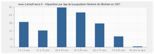 Répartition par âge de la population féminine de Siltzheim en 2007