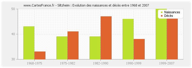 Siltzheim : Evolution des naissances et décès entre 1968 et 2007